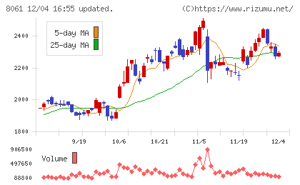 西華産業チャート