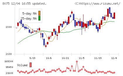 神鋼商事チャート