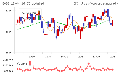 岩谷産業チャート