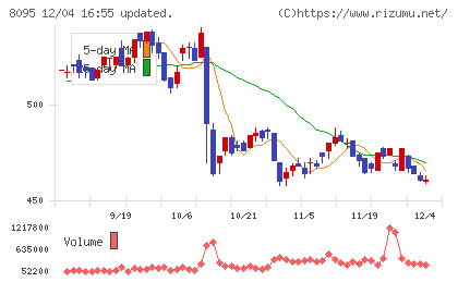 アステナホールディングスチャート