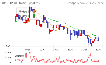 三栄コーポレーションチャート