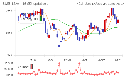 ワキタチャート