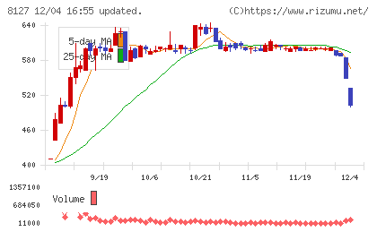 ヤマト　インターナショナルチャート
