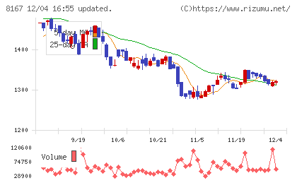 リテールパートナーズチャート