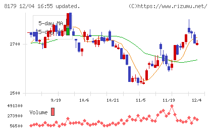 ロイヤルホールディングスチャート