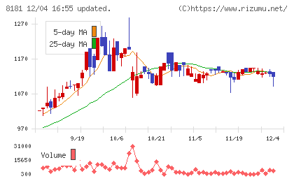 東天紅チャート