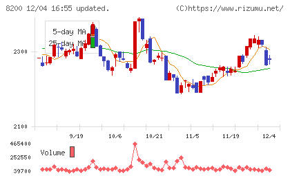 リンガーハットチャート