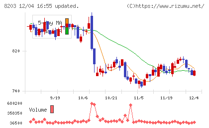 ＭｒＭａｘＨＤチャート