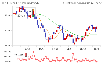 ＡＯＫＩホールディングスチャート