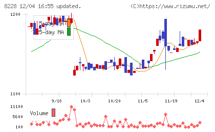 マルイチ産商チャート