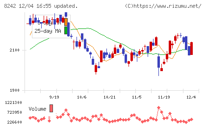 エイチ・ツー・オー　リテイリングチャート