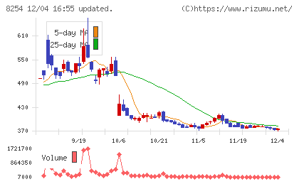 さいか屋チャート