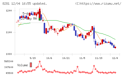 ゼビオホールディングスチャート