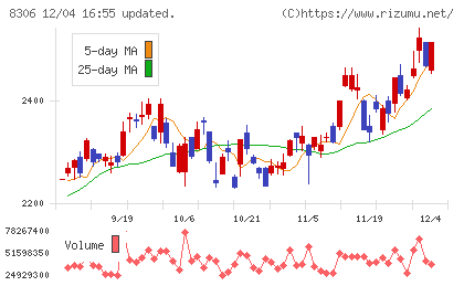 三菱ＵＦＪフィナンシャル・グループチャート
