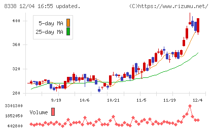 筑波銀行チャート