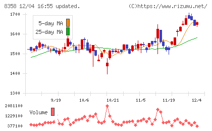 スルガ銀行チャート