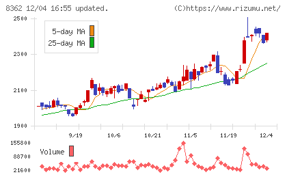 福井銀行チャート