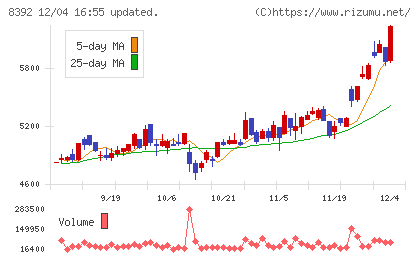 大分銀行チャート