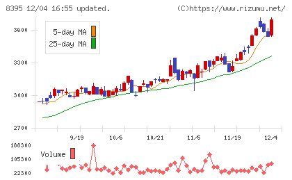 佐賀銀行チャート