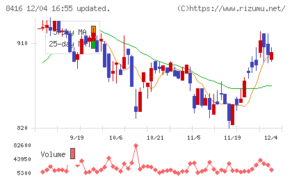 高知銀行チャート
