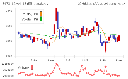 ＳＢＩホールディングスチャート