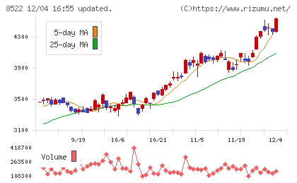 名古屋銀行チャート