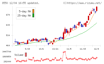 栃木銀行チャート