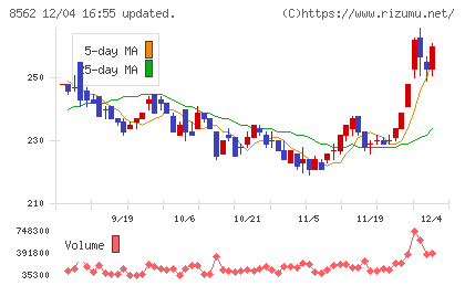 福島銀行チャート