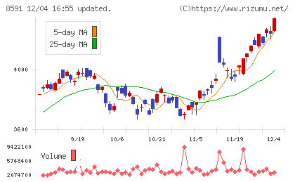 オリックスチャート