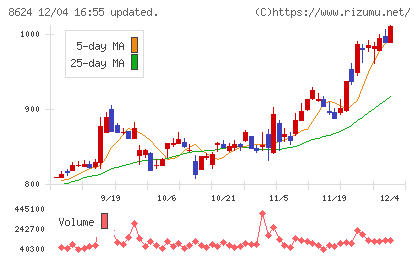 いちよし証券チャート