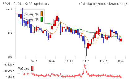 トレイダーズホールディングスチャート