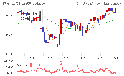 極東証券チャート