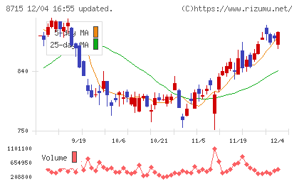 アニコム　ホールディングスチャート
