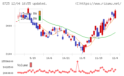 ＭＳ＆ＡＤインシュアランスグループホールディングスチャート