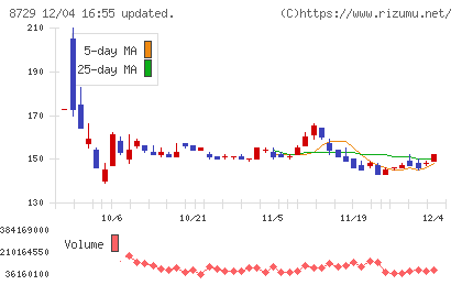 ソニーフィナンシャルグループチャート
