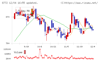 アサックスチャート