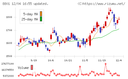 三井不動産チャート