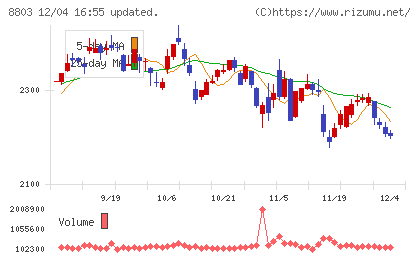 平和不動産チャート