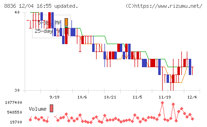 ＲＩＳＥチャート