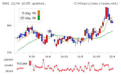 テーオーシーチャート