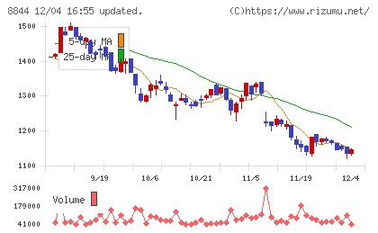 コスモスイニシアチャート