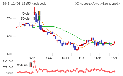 レオパレス２１チャート