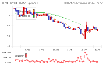 ＲＥＶＯＬＵＴＩＯＮチャート
