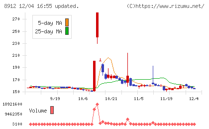 エリアクエストチャート