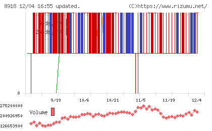 ランドチャート