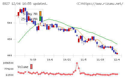 明豊エンタープライズチャート