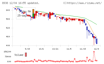 グローム・ホールディングスチャート