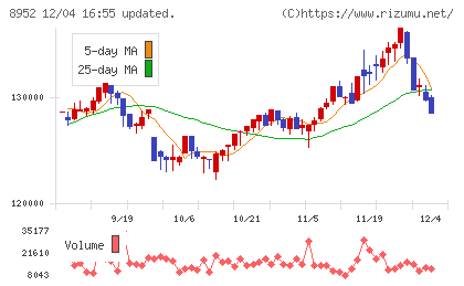 ジャパンリアルエステイト投資法人チャート