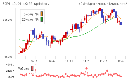 オリックス不動産投資法人チャート