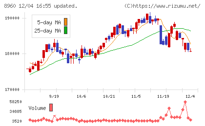 ユナイテッド・アーバン投資法人チャート
